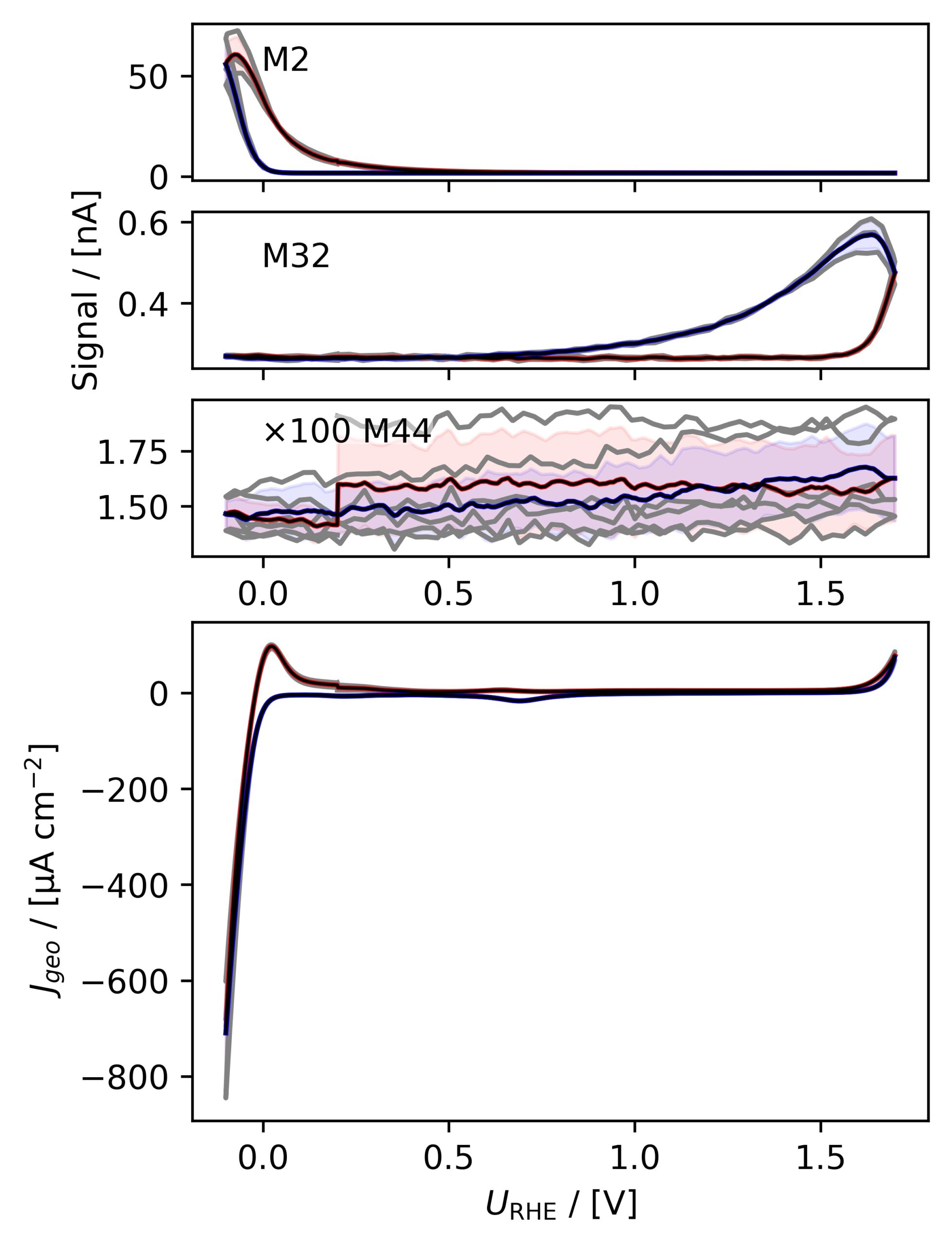 Averaged, IR-compensated CV of PtPoly in 0.5 M KOH with M2 (H2), M32 (O2) and M44 (CO2) signals, 20 mV/s