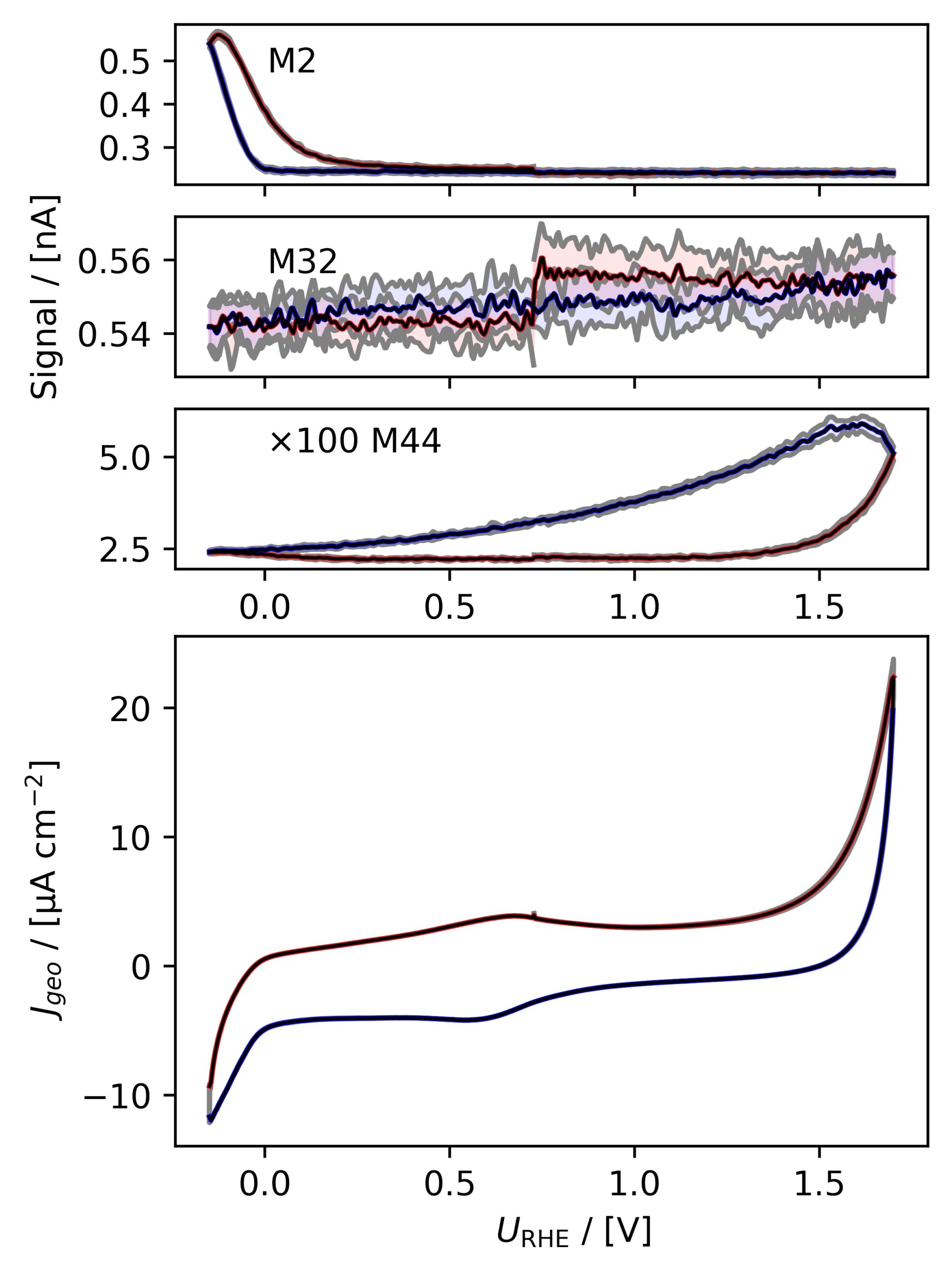 Averaged, IR-compensated CV of glassy carbon in 0.1 M HClO4 with M2 (H2), M32 (O2) and M44 (CO2) signals, 20 mV/s