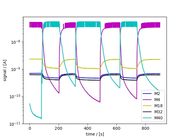 Noisy helium and argon signal indicating QMS needs tuning