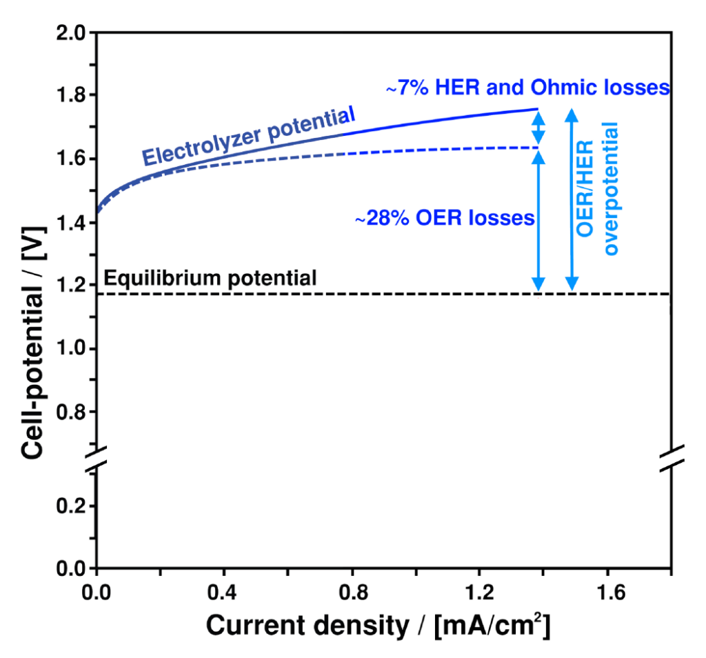﴾c﴿ Typical representation of OER overpotential in a PEM electrolyzer stack, adapted from [2]. Note, typical OER overpotential losses in AEM electrolyzers are only ∼25% [3] however with significant additional Ohmic and HER associated loses when compared to PEM‐based counterparts.