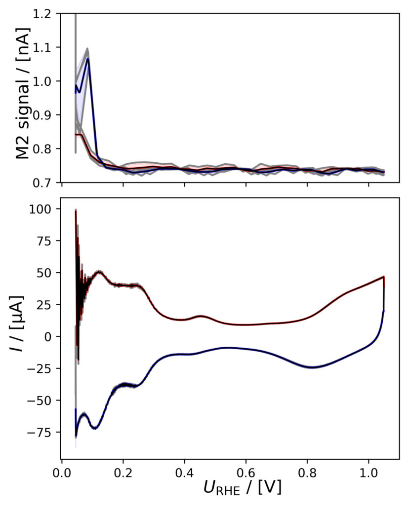 ﴾d﴿ of Pt/C NPs in 0.1M HClO4.