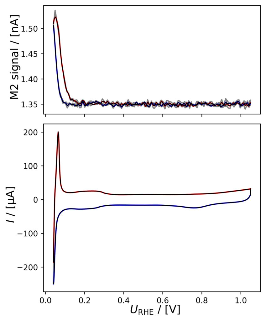 ﴾e﴿ of Pd/C NPs in 0.1M HClO4.