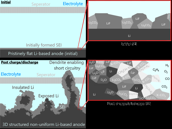 Challenges for Li-ion batteries - Highly reactive - Non uniform SEI growth - Unstable SEI formation