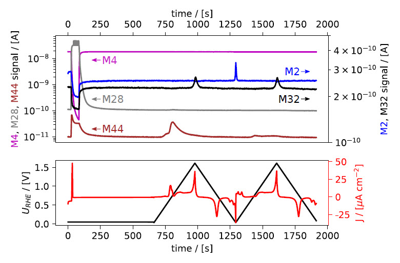 ﴾a﴿ EC‐MS plot during gas exchange and CO‐strip as a function of time