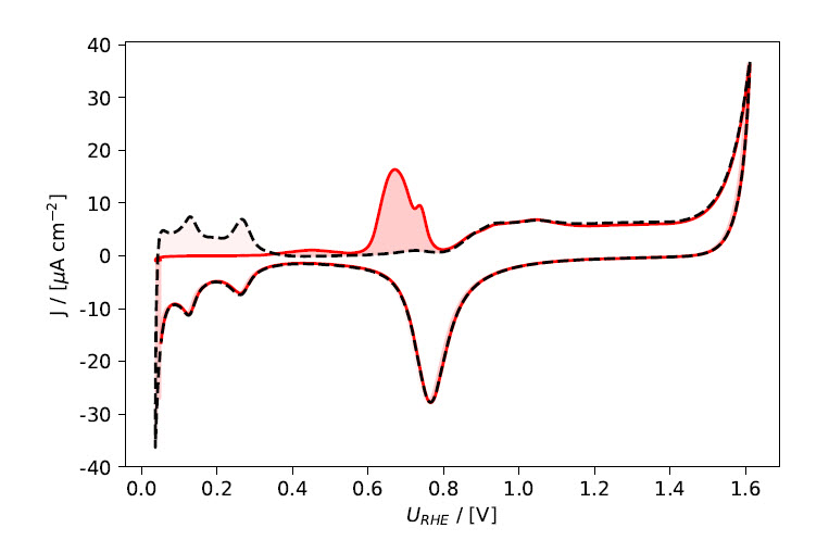 Figure 2: Electrochemical current vs. potential: The red, full line shows the CO stripping cycle, the black, dashed line the second cycle used as reference cycle. Both cycles were integrated in the potential range from 0.4 to 0.9 V vs. RHE on the anodic scan, the difference is highlighted by the darker red shading in the figure.