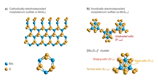 From the article in Nature: Allotrope-dependent activity-stability relationships of molybdenum sulfide hydrogen evolution electrocatalysts