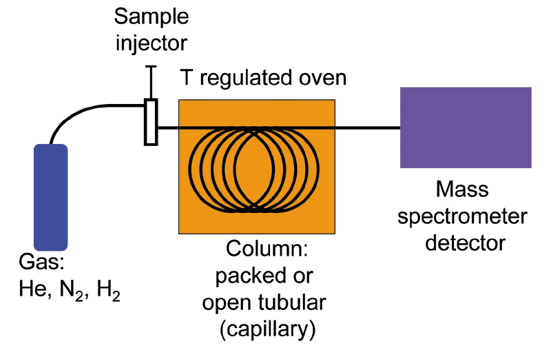 Gas Chromatography-Mass Spectrometry - GC-MS - compared to EC-MS ...