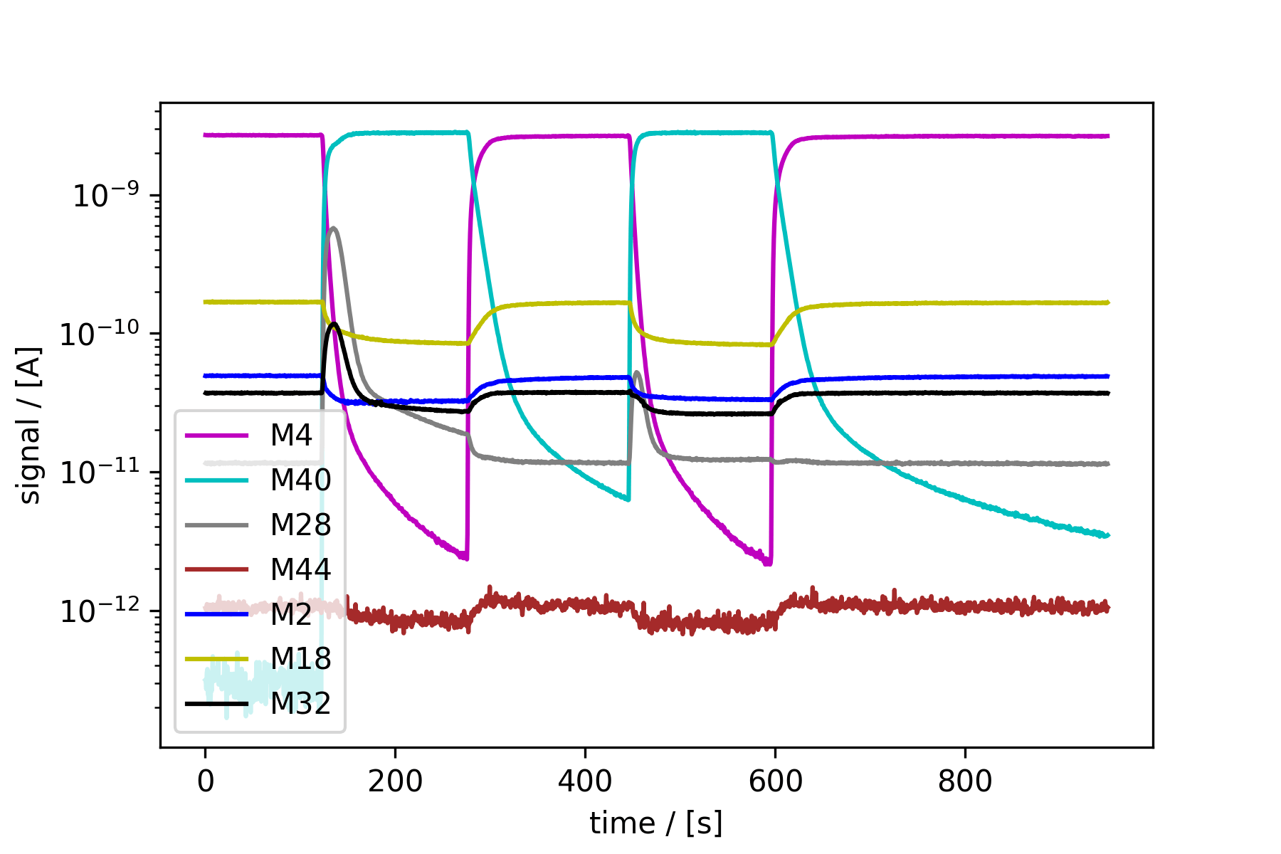 Argon and helium gas pulse signals (M40 and M4) measured by EC-MS mass spectrometer