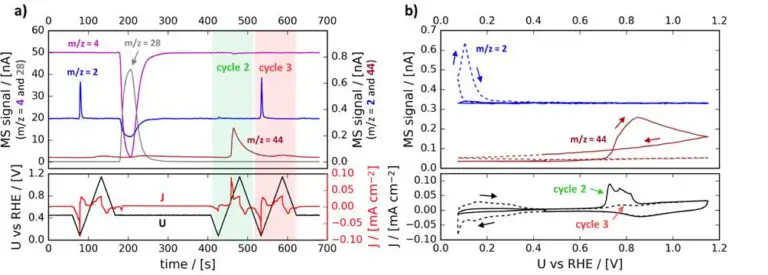 Figure 1: H2 evolution and CO stripping experiment data showing MS signals and cyclic voltammetry on a polycrystalline Pt electrode