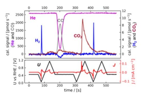 Screenshot of data coming from a Electrochemical Mass Spectrometry analysis with our product